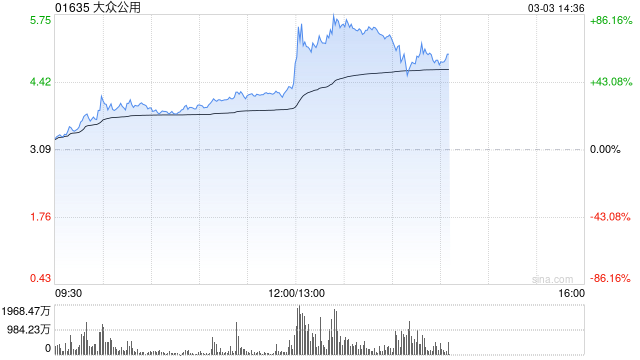 燃气股午后集体走强 大众公用大涨逾72%中裕能源涨逾27%