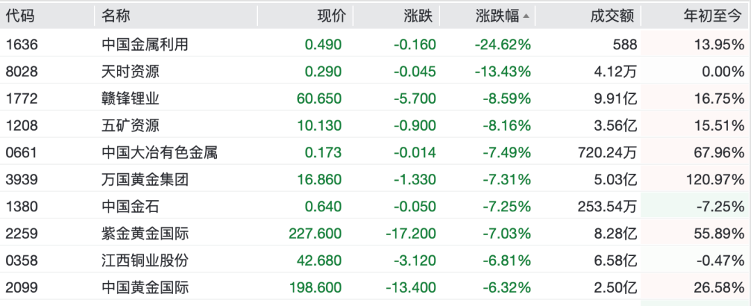 零跑、小鹏、蔚来跌超5%，港股新能源汽车股全线走低，黄金股大面积下跌