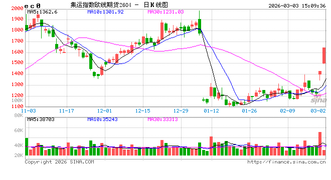 光大期货0303热点追踪：多只油船被袭，集运指数连续两天涨停