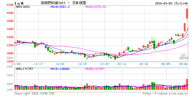 快讯：低硫燃料油、液化石油气、乙二醇主力合约触及涨停