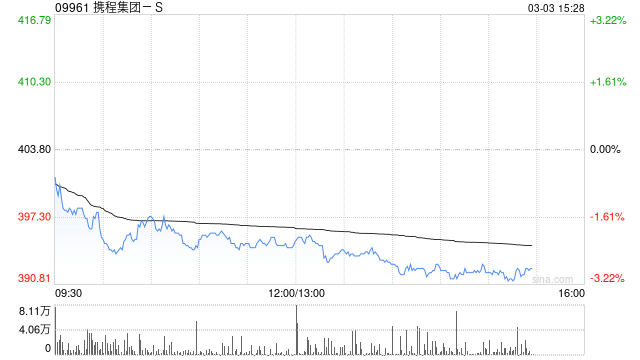 国投证券：维持携程集团-S“买入”评级 4季度业务略超预期