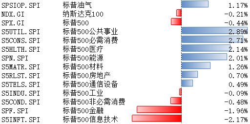 美股上周微跌，金油共振向上，美股期货下跌