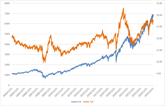 美股上周微跌，金油共振向上，美股期货下跌