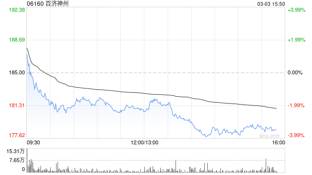 交银国际：百济神州上季产品销售强势 维持“买入”评级