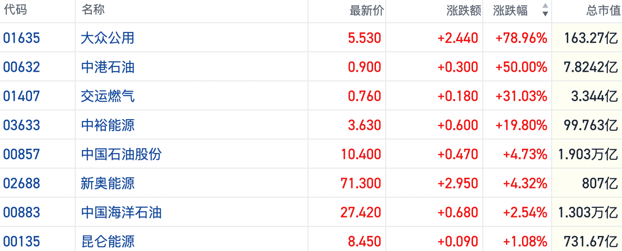 中东局势放大引发连锁反应 港股能源板块虹吸避险资金
