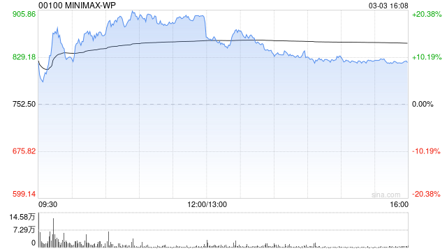 高盛：MiniMax上季业绩胜预期 目标价1018港元