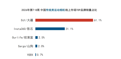 线上销售9.6万台,大疆统治春节泛运动相机市场
