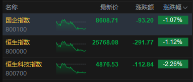 港股收评：恒指跌1.12%失守26000点 科指跌2.26% 科网股、黄金股普跌 油气股强势 百勤油服涨超71%