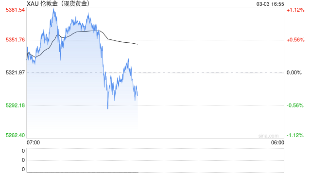 美伊战火持续，黄金为何冲高回落？获利出逃还是上车机会？