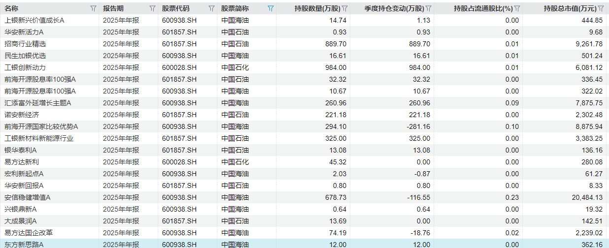 “三桶油”接连涨停，部分能源主题基金净值不动，机构此前为何回避重仓？