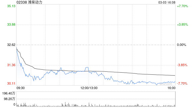 大和：潍柴动力全球市场份额能见度提升 上调目标价至40港元