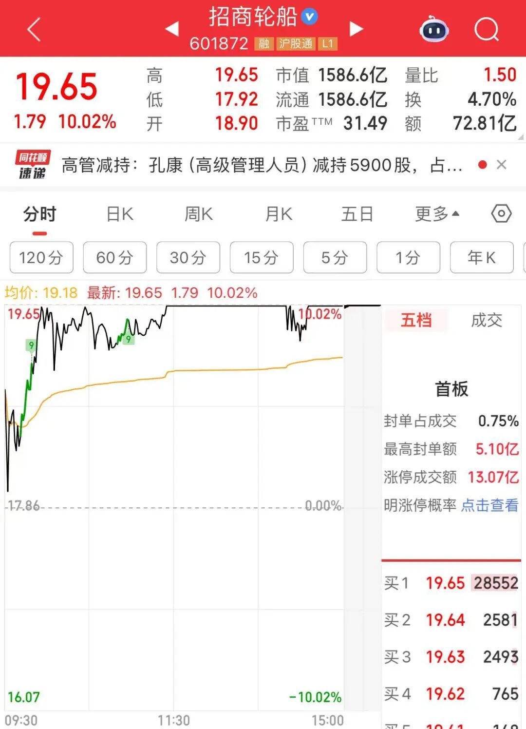 1500亿龙头涨停，历史新高！