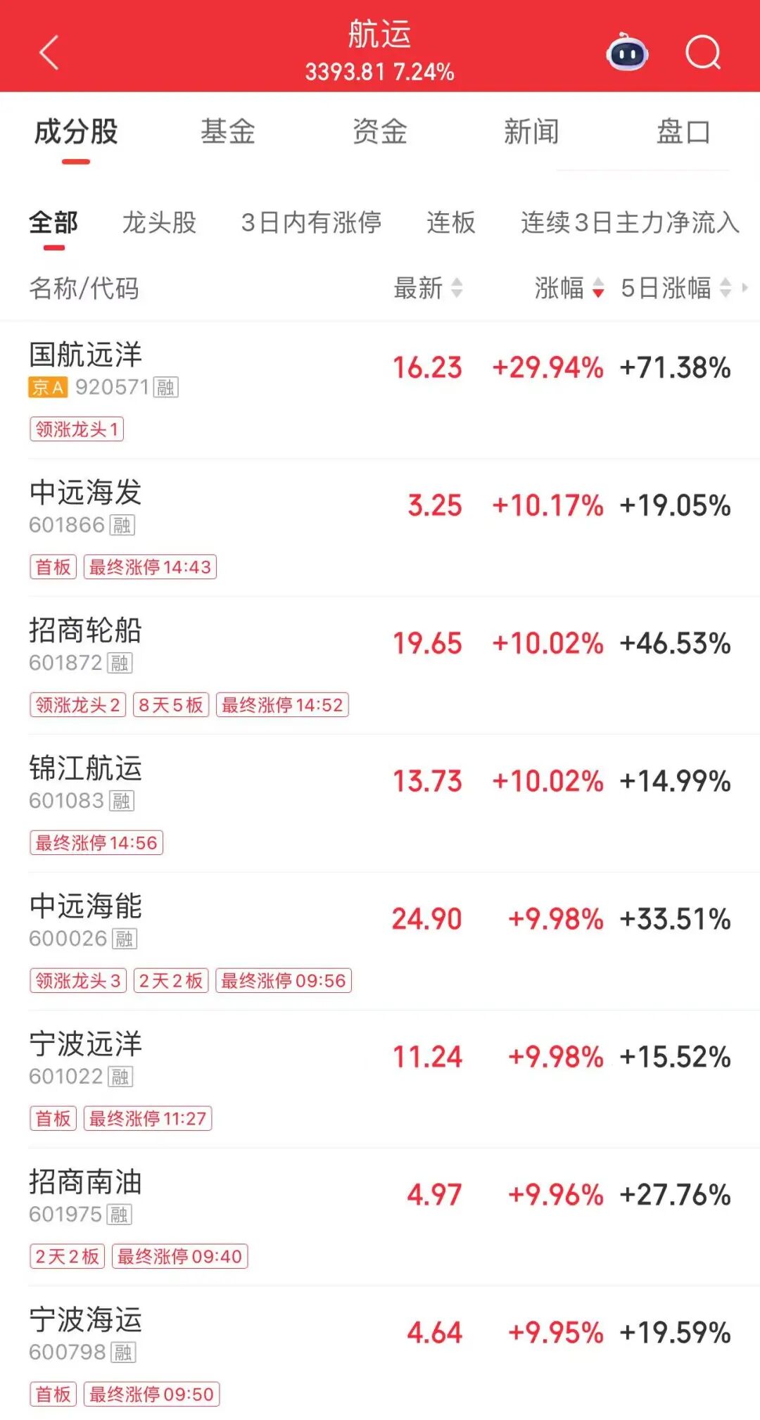 1500亿龙头涨停，历史新高！