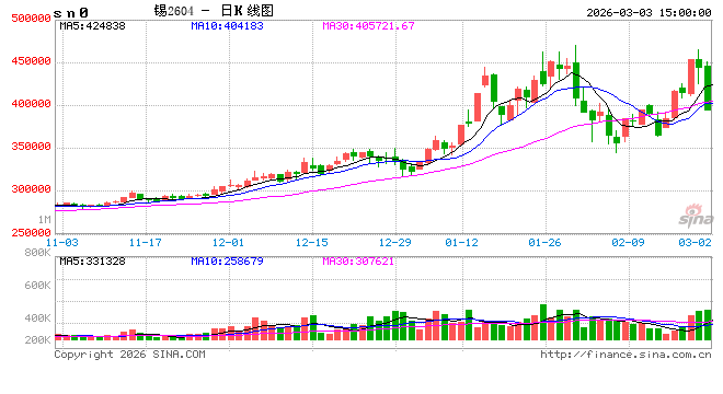 长江有色：3日锡价暴跌 抛售潮涌刚需难撑整体谨慎观望