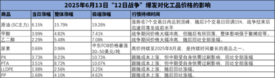 热点评论：美国伊朗战争对化工品价格影响