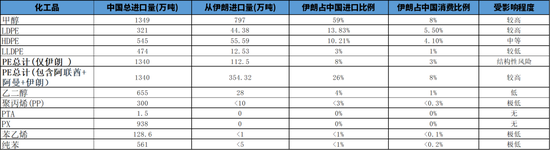 热点评论：美国伊朗战争对化工品价格影响