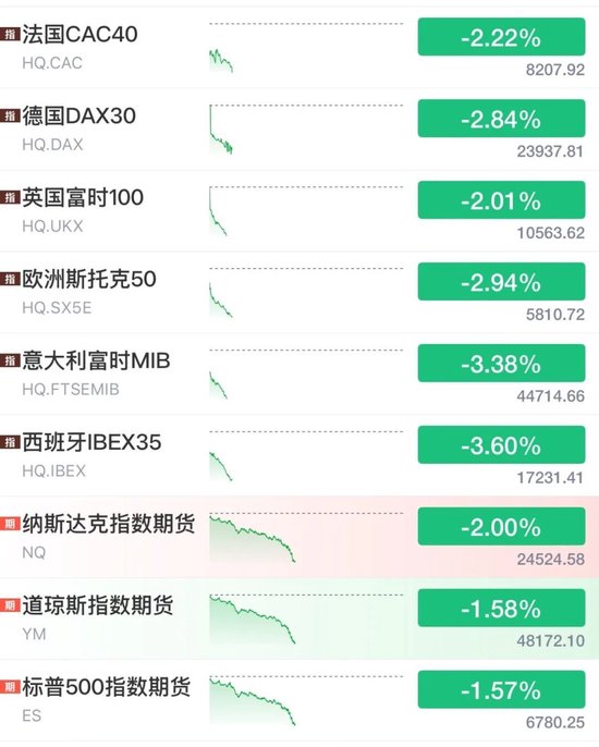 刚刚，欧洲也崩了
