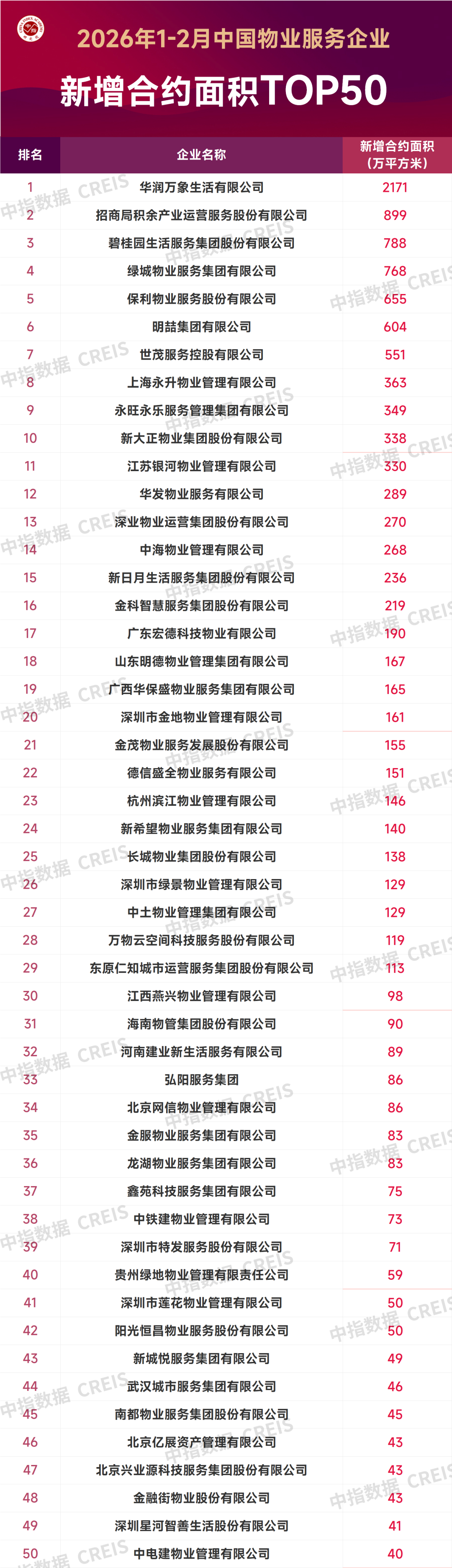 2026年1-2月中国物业服务企业新增合约面积TOP50