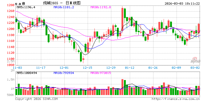 【建投快评】纯碱：供应扰动驱动反弹，持续性存疑