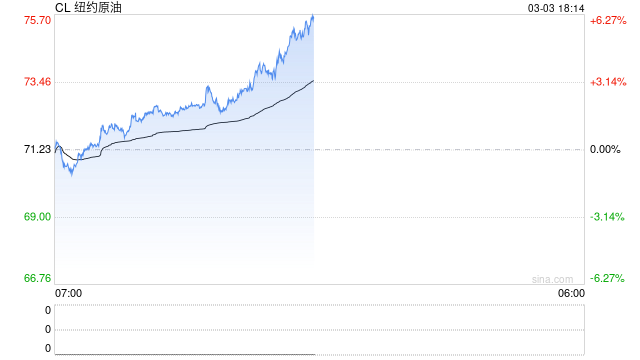 伊朗战火蔓延，油价易涨难跌，避险情绪升级！