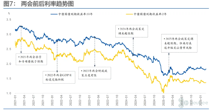 市场进入两会时间，债市屏息等待：降准会不会来？