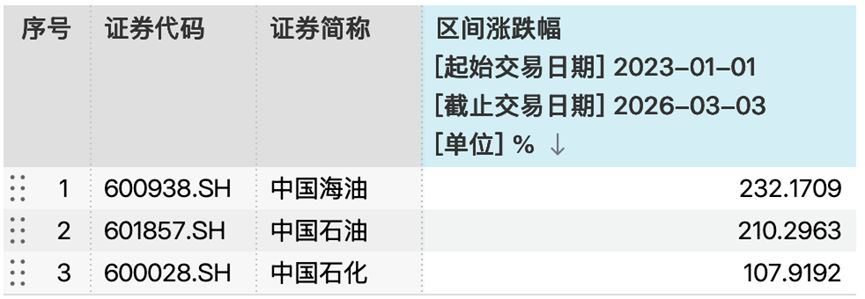 问君能有几多愁，满仓踏空“三桶油”？重资产重估浪潮下，机构高呼配置价值