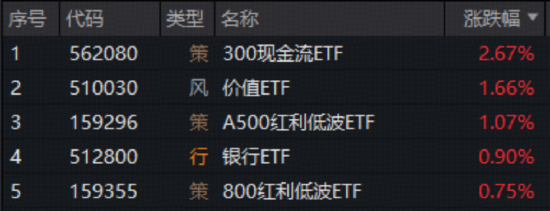 A股深度回调！银行逆市走强，银行ETF（512800）放量上探1.6%！军工板块掉头向下，军工ETF华宝单日急跌近7%