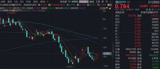 A股深度回调！银行逆市走强，银行ETF（512800）放量上探1.6%！军工板块掉头向下，军工ETF华宝单日急跌近7%