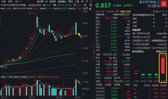 A股深度回调！银行逆市走强，银行ETF（512800）放量上探1.6%！军工板块掉头向下，军工ETF华宝单日急跌近7%