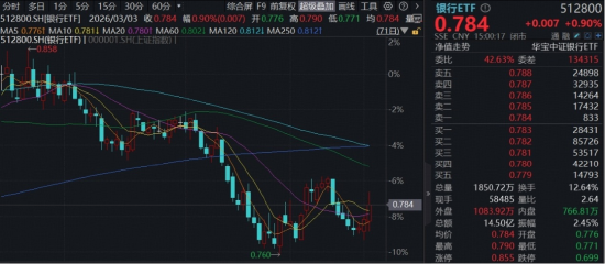 A股开启避险模式，银行强势反弹！农业银行涨近4%，规模最大银行ETF（512800）放量上探1.6%
