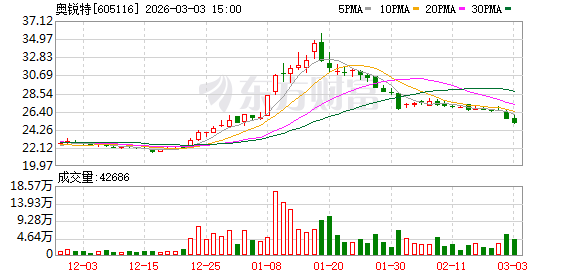 奥锐特：目前扬州奥锐特年产300公斤司美格鲁肽原料药生产线及其配套设施建设项目已投入生产