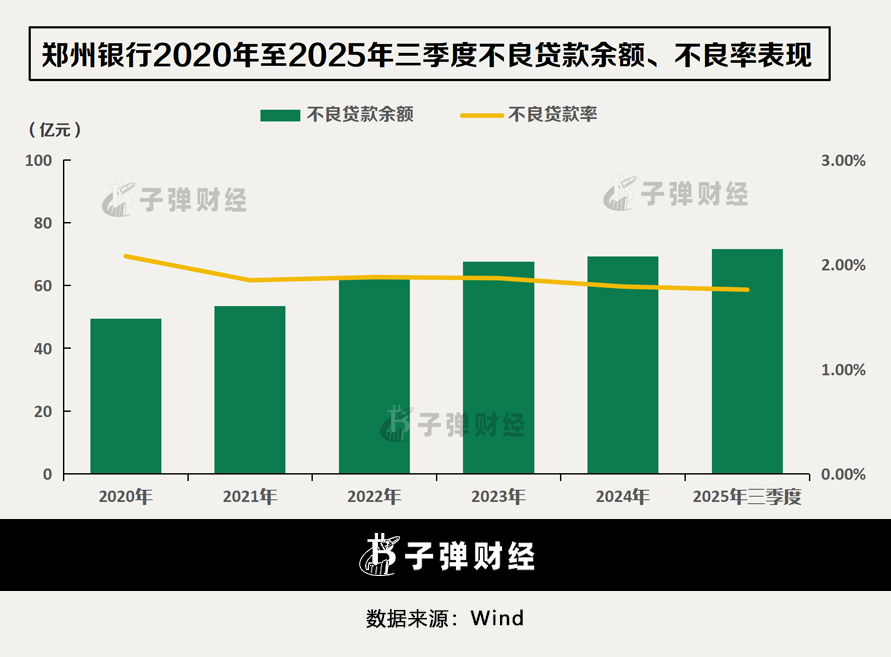 行长履职一年即离任！郑州银行业绩回暖，地产“包袱”犹存