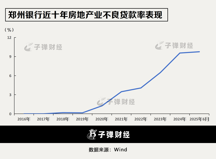 行长履职一年即离任！郑州银行业绩回暖，地产“包袱”犹存
