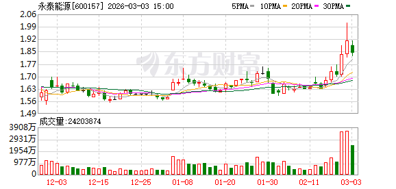 永泰能源：累计回购3500000股