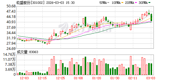 崧盛股份：已于2025年第四季度启动储能核心部件业务前端工序自运营试产