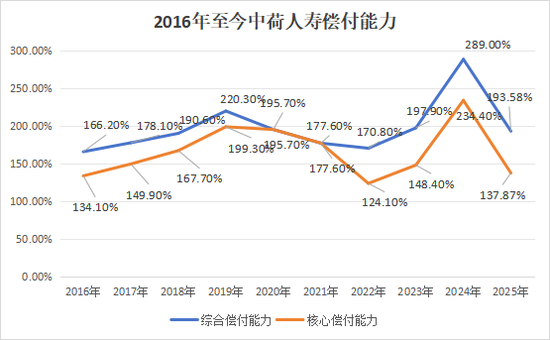 一年后正式落定！保费猛增，盈利爆发，偿付能力大幅下挫，看中荷人寿的进击与隐忧