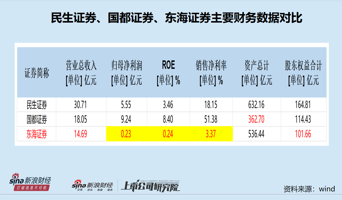 三问东吴证券控股东海证券：“饥不择食”还是谋而后动？能否提升行业地位？相比其他券商重组有无亮点？