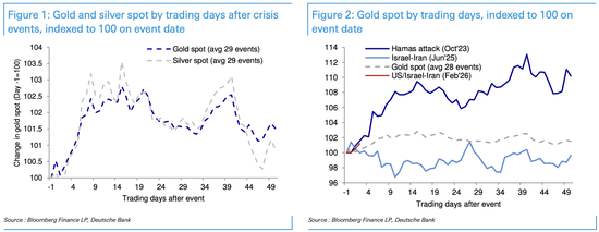 面对危机，黄金反应为何上蹿下跳？