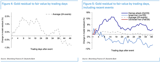 面对危机，黄金反应为何上蹿下跳？