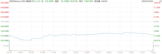 中东局势冲击“今年最牛股市”：韩股创18个月最大日跌幅 在美上市韩国ETF暴跌近15%，三星、SK海力士跌约10%