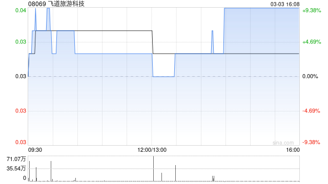 飞道旅游科技遭WELCOME HOME LIMITED减持1186.5万股 每股作价0.055港元