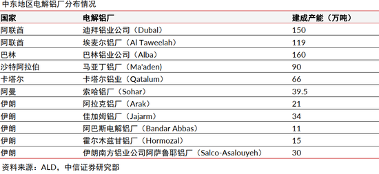 中信证券：中东局势升温或催化铝价超预期上涨