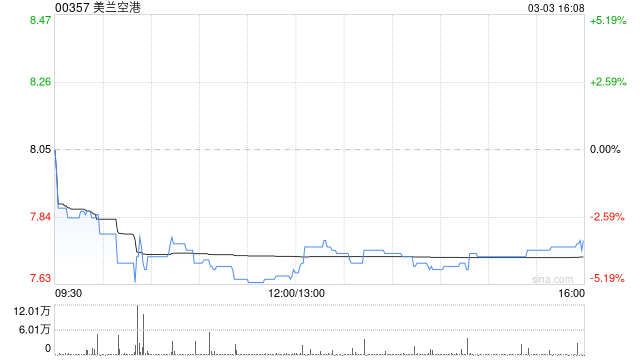 美兰空港获M&G Investment Funds (1)增持58.7万股 每股作价8.6833港元