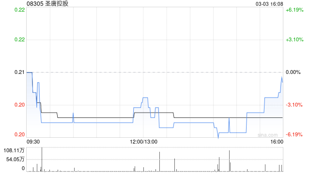 圣唐控股获主要股东徐长城增持合共96万股