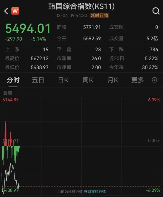 刚刚！韩国股市暴跌！触发熔断