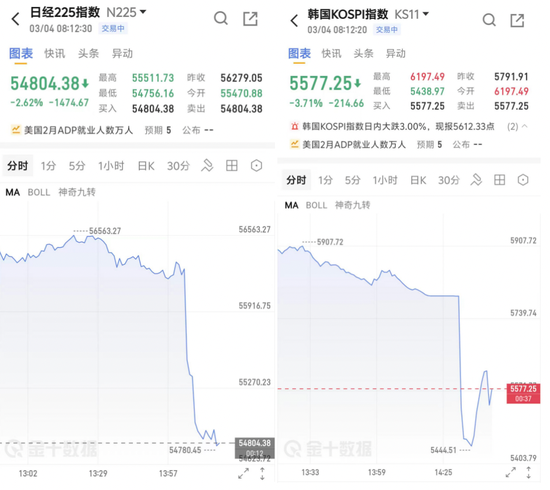 日韩股市开盘大跌，韩股跌6%触发熔断