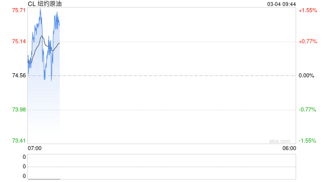 美伊战火引爆油市？特朗普：敌对行动结束后 油价将回落！