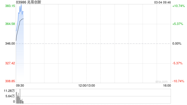港股半导体板块逆市走强，兆易创新大涨逾10%