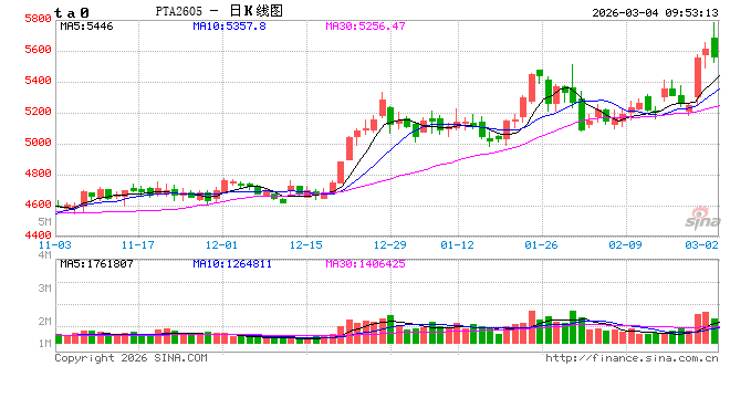华泰期货：聚酯产业链上涨全线上涨，短期继续关注地缘局势变动