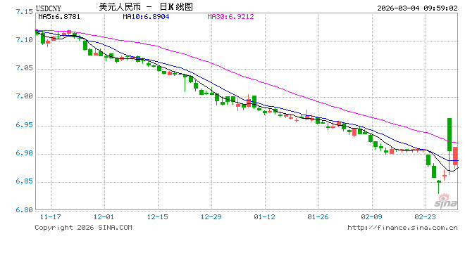 人民币兑美元中间价报6.9124，下调36点